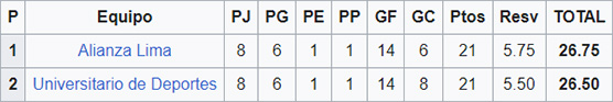 Estadísticas del campeonato de futbol peruano del año 1934