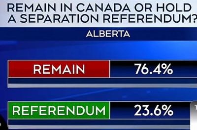 Alberta rechaza abrir otro referéndum de separación: casi el 76% respalda seguir en Canadá