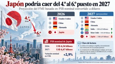 Proyección económica de Japón hacia 2027